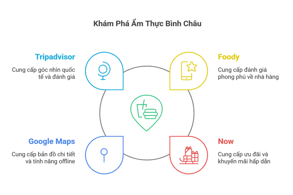 Những ứng dụng Khám phá ẩm thực Bình Châu