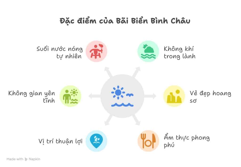 Những đặc điểm ở Bình Châu